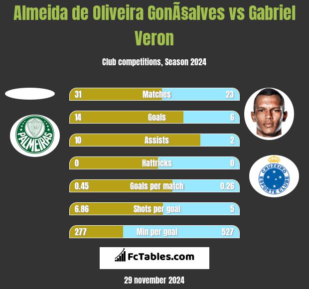 Almeida de Oliveira GonÃ§alves vs Gabriel Veron h2h player stats