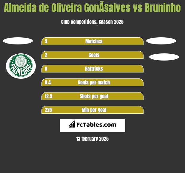 Almeida de Oliveira GonÃ§alves vs Bruninho h2h player stats