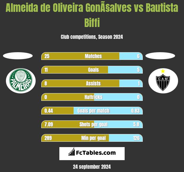 Almeida de Oliveira GonÃ§alves vs Bautista Biffi h2h player stats