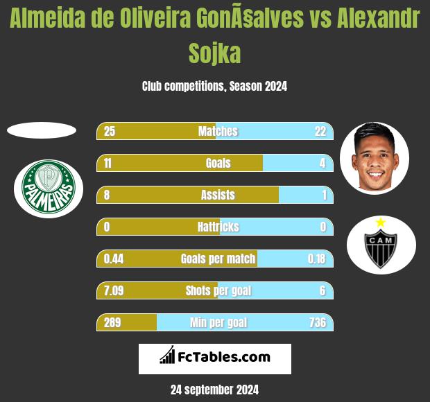 Almeida de Oliveira GonÃ§alves vs Alexandr Sojka h2h player stats