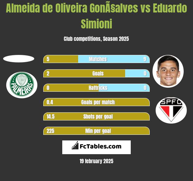 Almeida de Oliveira GonÃ§alves vs Eduardo Simioni h2h player stats