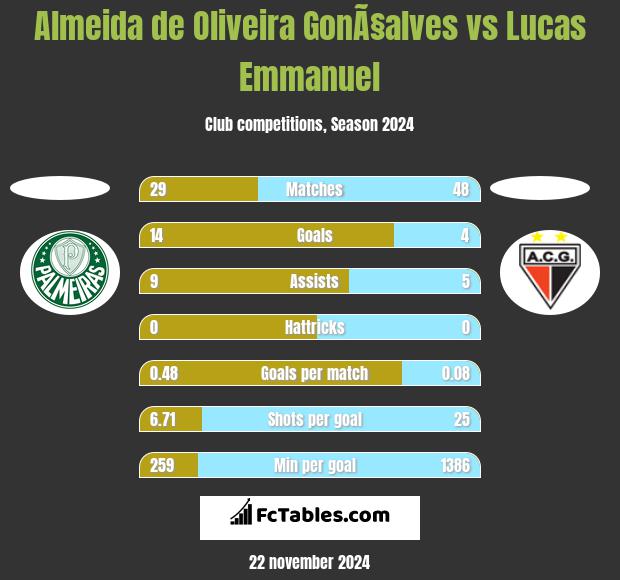 Almeida de Oliveira GonÃ§alves vs Lucas Emmanuel h2h player stats