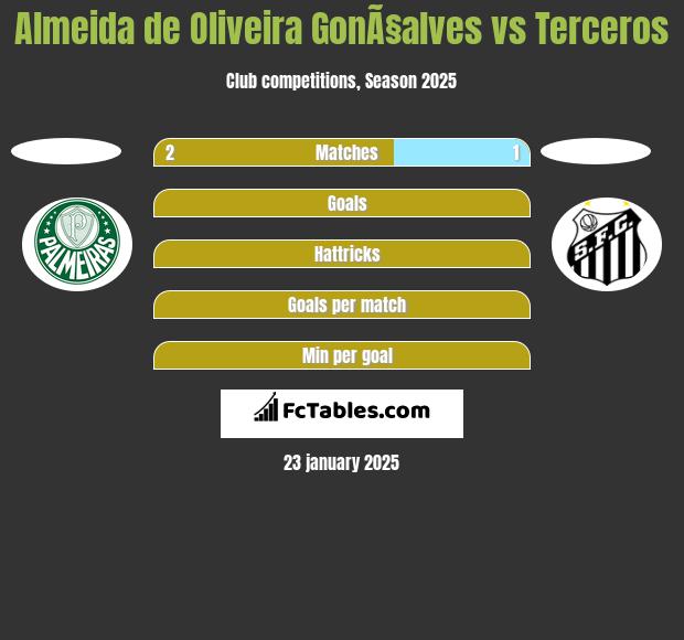 Almeida de Oliveira GonÃ§alves vs Terceros h2h player stats