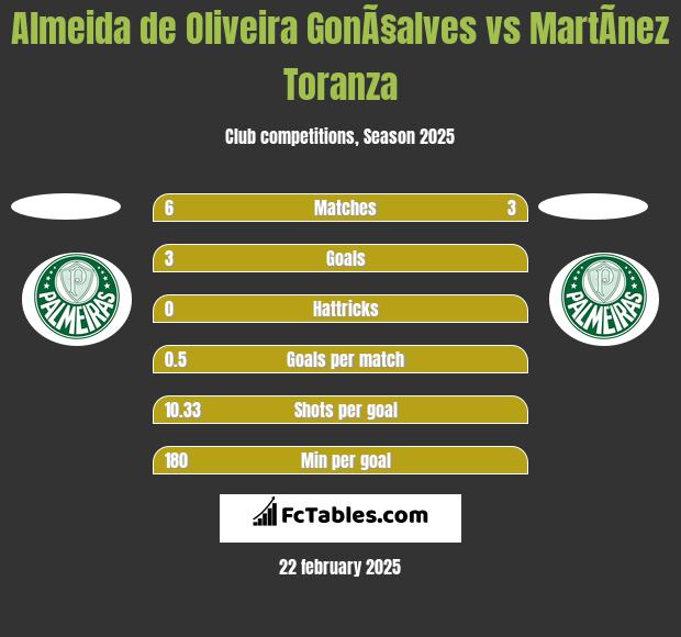 Almeida de Oliveira GonÃ§alves vs MartÃ­nez Toranza h2h player stats