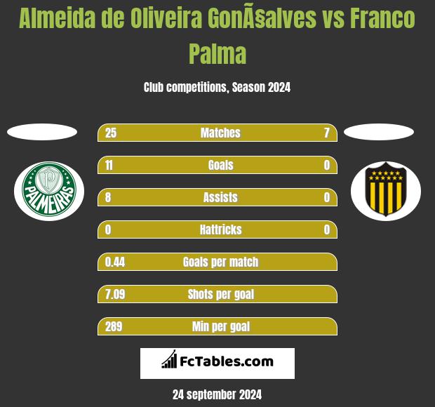 Almeida de Oliveira GonÃ§alves vs Franco Palma h2h player stats