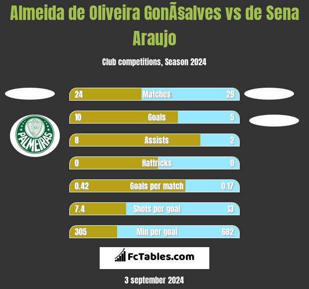 Almeida de Oliveira GonÃ§alves vs de Sena Araujo h2h player stats