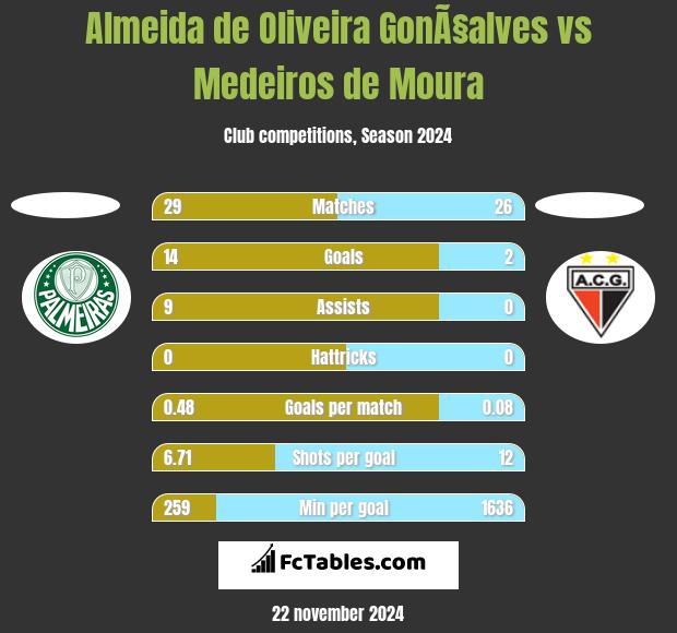 Almeida de Oliveira GonÃ§alves vs Medeiros de Moura h2h player stats