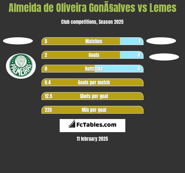 Almeida de Oliveira GonÃ§alves vs Lemes h2h player stats