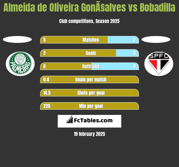 Almeida de Oliveira GonÃ§alves vs Bobadilla h2h player stats