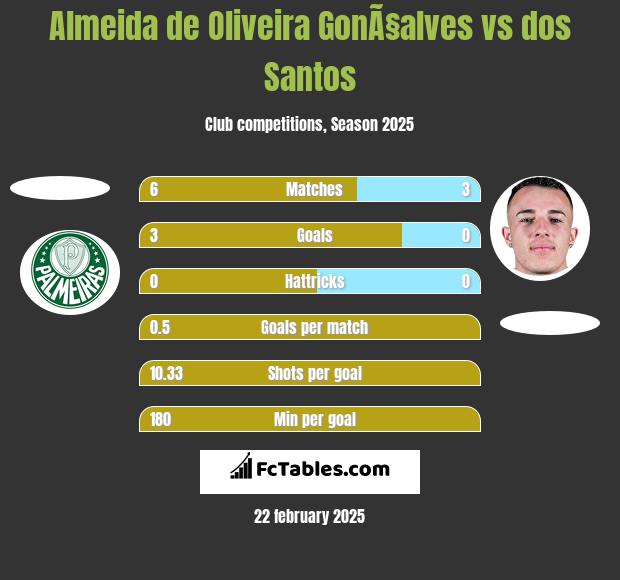 Almeida de Oliveira GonÃ§alves vs dos Santos h2h player stats