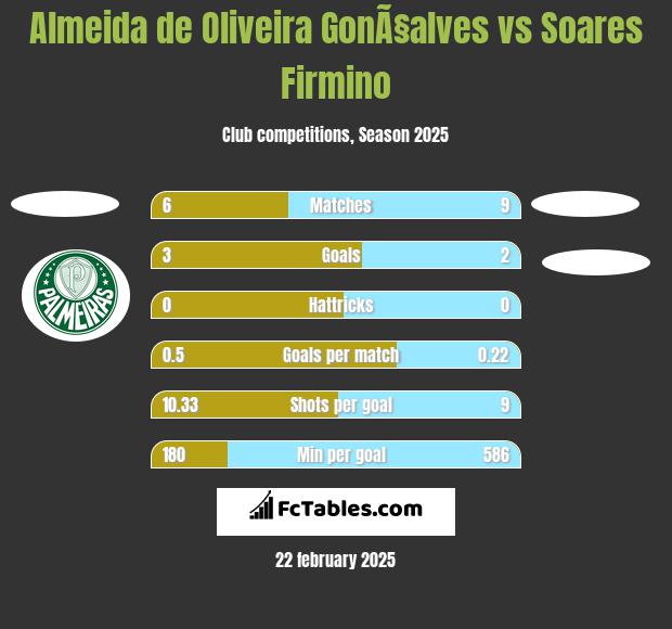 Almeida de Oliveira GonÃ§alves vs Soares Firmino h2h player stats