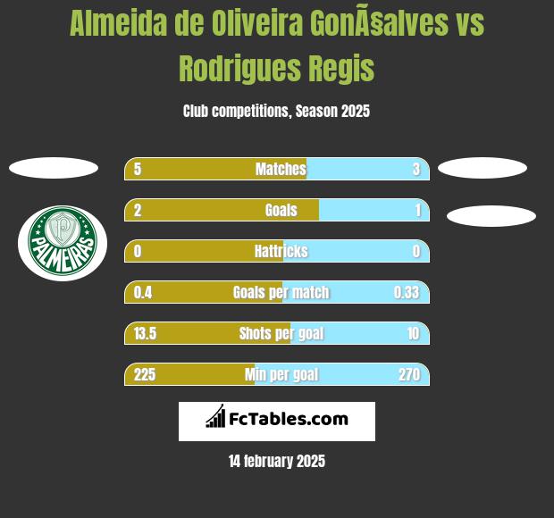 Almeida de Oliveira GonÃ§alves vs Rodrigues Regis h2h player stats