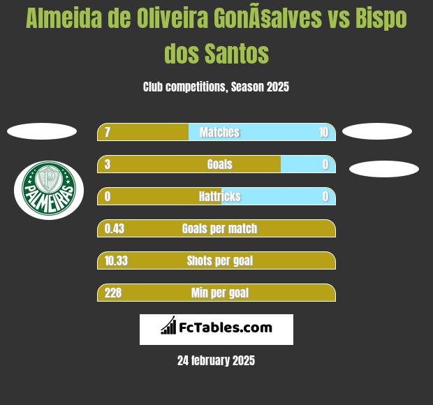 Almeida de Oliveira GonÃ§alves vs Bispo dos Santos h2h player stats