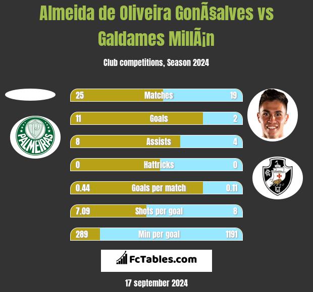 Almeida de Oliveira GonÃ§alves vs Galdames MillÃ¡n h2h player stats