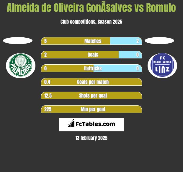 Almeida de Oliveira GonÃ§alves vs Romulo h2h player stats