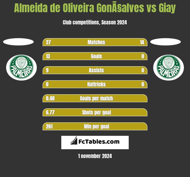 Almeida de Oliveira GonÃ§alves vs Giay h2h player stats