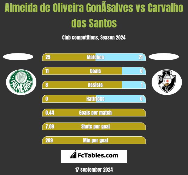 Almeida de Oliveira GonÃ§alves vs Carvalho dos Santos h2h player stats