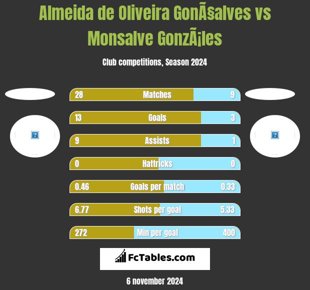 Almeida de Oliveira GonÃ§alves vs Monsalve GonzÃ¡les h2h player stats