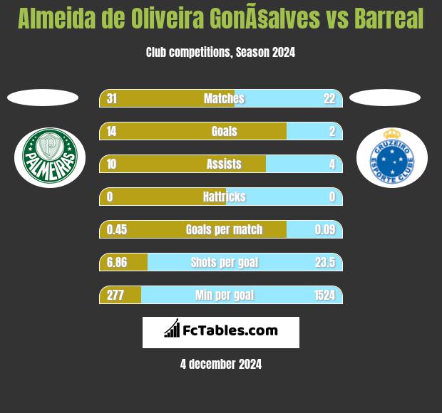 Almeida de Oliveira GonÃ§alves vs Barreal h2h player stats