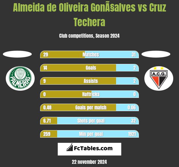 Almeida de Oliveira GonÃ§alves vs Cruz Techera h2h player stats