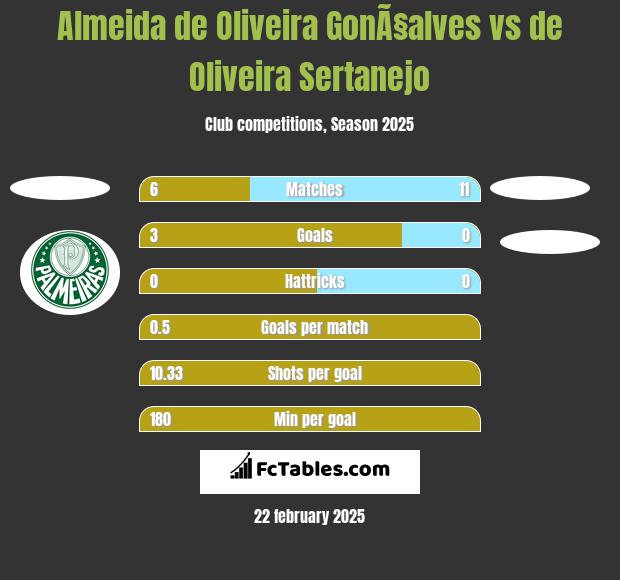 Almeida de Oliveira GonÃ§alves vs de Oliveira Sertanejo h2h player stats