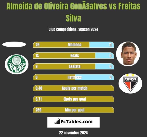 Almeida de Oliveira GonÃ§alves vs Freitas Silva h2h player stats