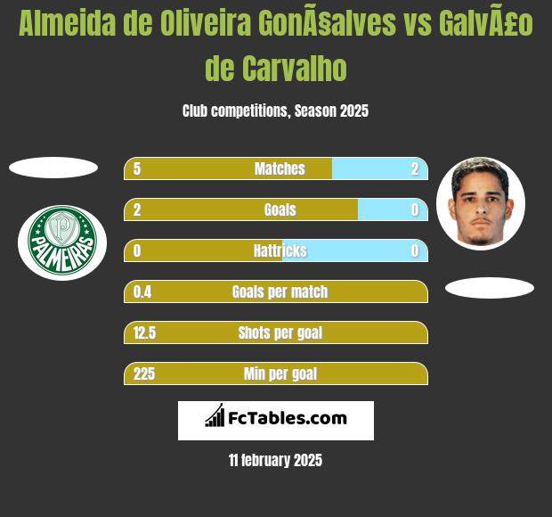 Almeida de Oliveira GonÃ§alves vs GalvÃ£o de Carvalho h2h player stats