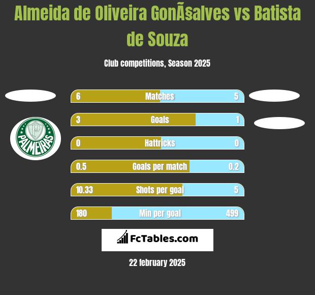 Almeida de Oliveira GonÃ§alves vs Batista de Souza h2h player stats