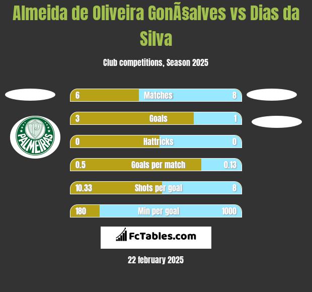 Almeida de Oliveira GonÃ§alves vs Dias da Silva h2h player stats