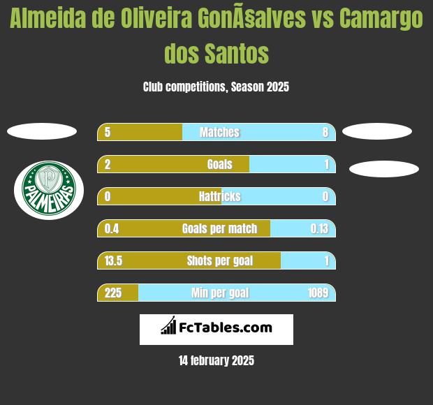 Almeida de Oliveira GonÃ§alves vs Camargo dos Santos h2h player stats