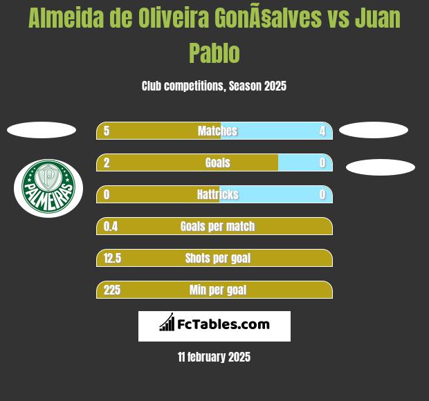 Almeida de Oliveira GonÃ§alves vs Juan Pablo h2h player stats