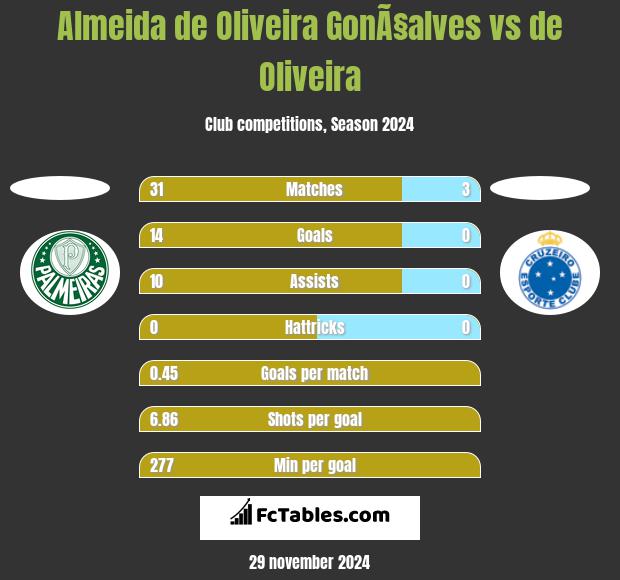 Almeida de Oliveira GonÃ§alves vs de Oliveira h2h player stats