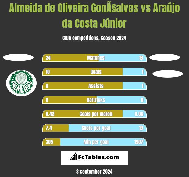 Almeida de Oliveira GonÃ§alves vs Araújo da Costa Júnior h2h player stats