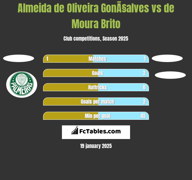 Almeida de Oliveira GonÃ§alves vs de Moura Brito h2h player stats