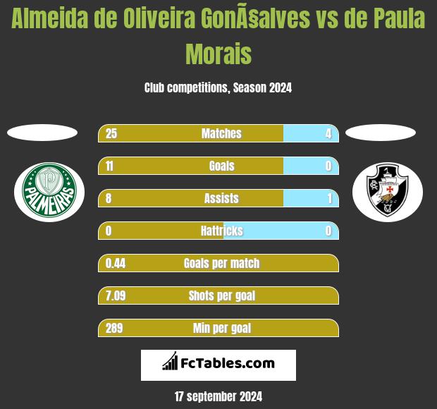 Almeida de Oliveira GonÃ§alves vs de Paula Morais h2h player stats