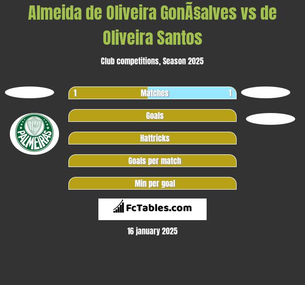 Almeida de Oliveira GonÃ§alves vs de Oliveira Santos h2h player stats