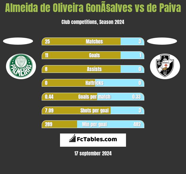 Almeida de Oliveira GonÃ§alves vs de Paiva h2h player stats