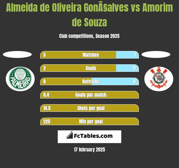 Almeida de Oliveira GonÃ§alves vs Amorim de Souza h2h player stats