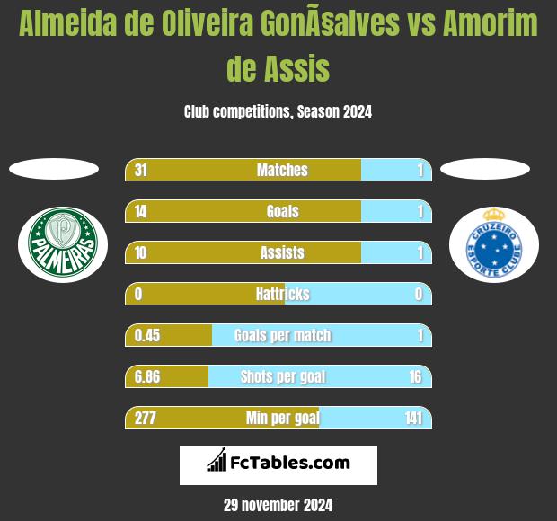 Almeida de Oliveira GonÃ§alves vs Amorim de Assis h2h player stats