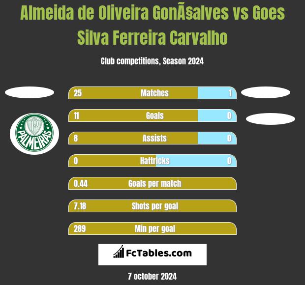 Almeida de Oliveira GonÃ§alves vs Goes Silva Ferreira Carvalho h2h player stats