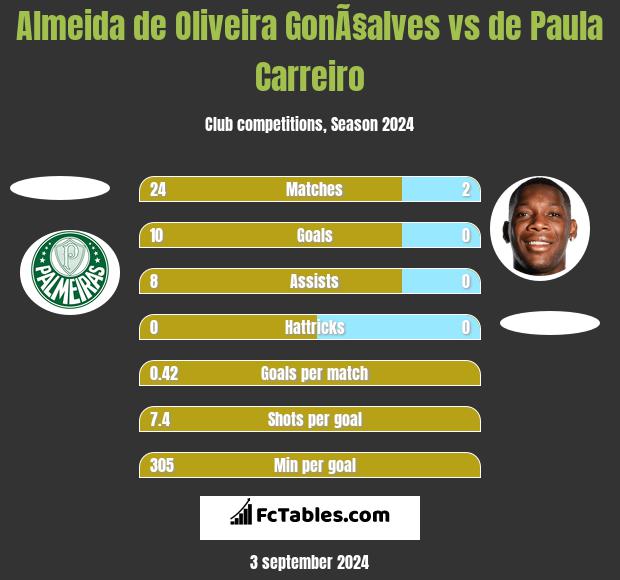 Almeida de Oliveira GonÃ§alves vs de Paula Carreiro h2h player stats