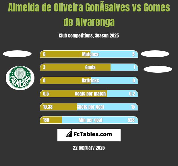 Almeida de Oliveira GonÃ§alves vs Gomes de Alvarenga h2h player stats