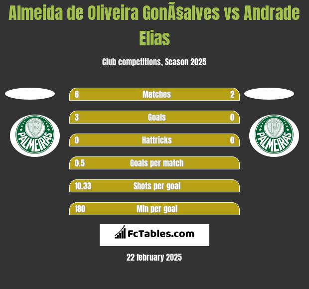 Almeida de Oliveira GonÃ§alves vs Andrade Elias h2h player stats