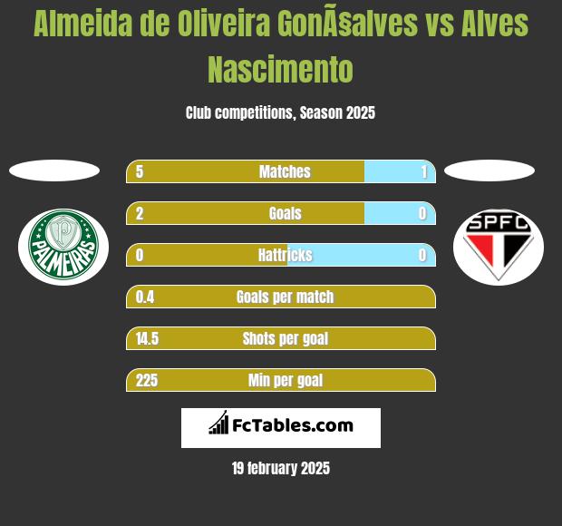 Almeida de Oliveira GonÃ§alves vs Alves Nascimento h2h player stats