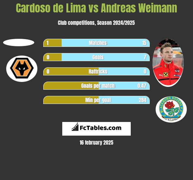 Cardoso de Lima vs Andreas Weimann h2h player stats