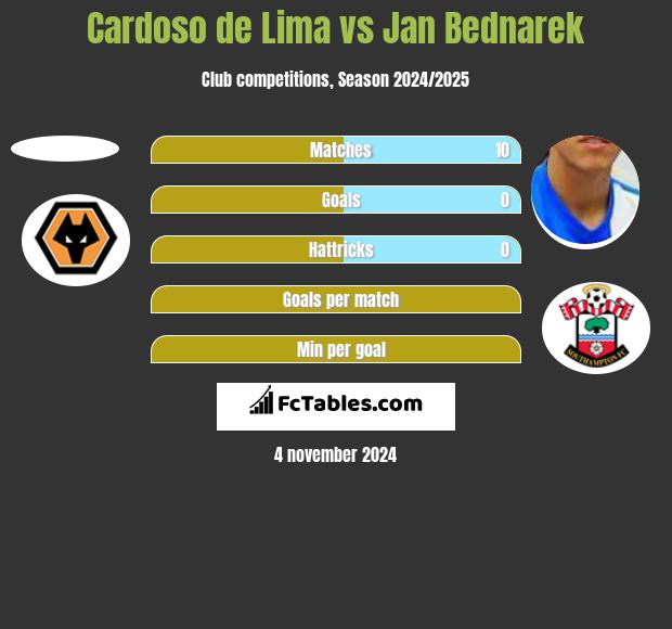 Cardoso de Lima vs Jan Bednarek h2h player stats