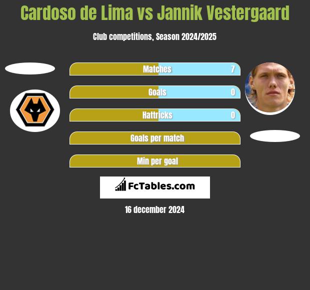 Cardoso de Lima vs Jannik Vestergaard h2h player stats