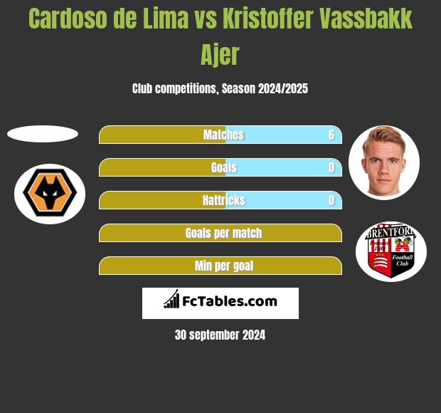 Cardoso de Lima vs Kristoffer Vassbakk Ajer h2h player stats