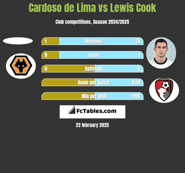 Cardoso de Lima vs Lewis Cook h2h player stats