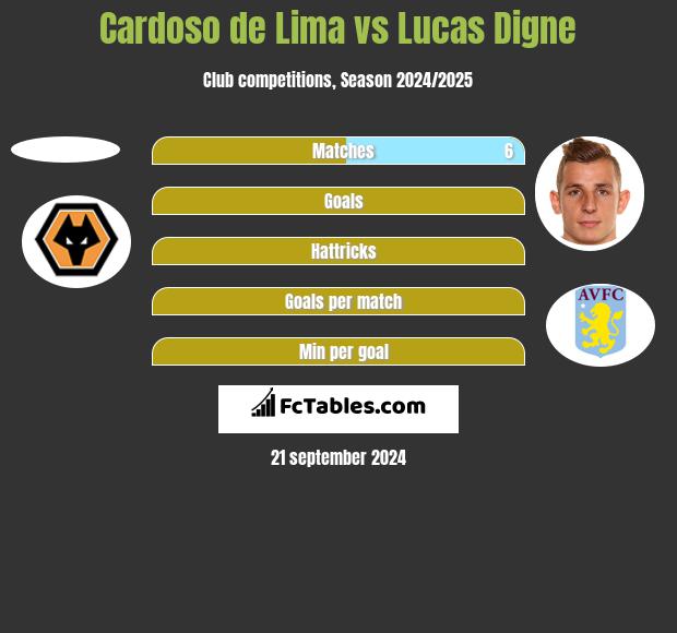 Cardoso de Lima vs Lucas Digne h2h player stats